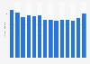 Number of rafting participants in the United States from 2010 to 2023 (in millions)