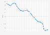 Arrest rate for all offenses in the United States from 1990 to 2023 (arrests per 100,000 people)