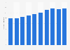 Number of people doing yoga in the United States from 2014 to 2023 (in millions)