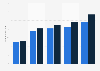 Number of monthly digital radio listeners in the United States from 2012 to 2016, by age (in millions)