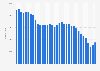 Number of arrests for property offenses in United States from 1990 to 2023