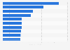 Leading radio advertisers in the United States in 2023, by ad spend (in million U.S. dollars)