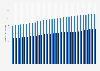 U.S. resident population and number of people with a driver's license from 1991 to 2020 (in millions)