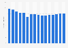 Number of people participating in golf in the United States from 2007 to 2022 (in millions)