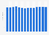 Number of people walking for fitness in the United States from 2010 to 2023 (in millions)