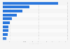 Top 10 honey producing U.S. states in 2023 (in 1,000 pounds)*