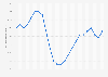 Value added by the construction industry as a share of gross domestic product in the United States from 2000 to 2023