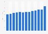 McDonald's Corporation advertising spending in the United States from 2009 to 2022 (in billion U.S. dollars)