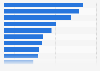 Leading retailers of Latin America in 2021, by retail sales (in billion U.S. dollars)