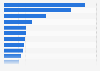 Leading 15 fast-moving consumer goods retailers worldwide in 2021, by revenue (in billion U.S. dollars)