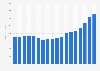 New York Times Company's subscription revenue from 2006 to 2023 (in million U.S. dollars)