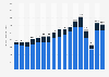 Gross revenue of Broadway shows in New York, United States from 2006 to 2024 (in million U.S. dollars)