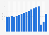 Total number of air traffic passengers traveling to or from the United States from 2006 to 2022 (in million passengers)