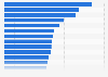 National Basketball Association franchise value by team in 2024 (in billion U.S. dollars)