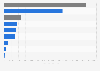 Number of committed crimes in metropolitan areas in the United States in 2020, by type