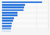 Attendance at amusement and theme parks in Europe by facility in 2023 (in millions)