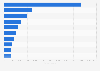 Top 10 U.S. states by inventory of hogs and pigs as of March 2024 (in 1,000s)*