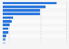 Leading deodorant brands in the United States in 2022, based on sales (in million U.S. dollars)