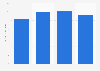 Total retail sales revenue of toys in the United States from 2020 to 2023 (in billion U.S. dollars)