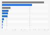 Number of committed crimes in cities in the United States in 2020, by known offenses