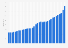 U.S. producer price index of concrete ingredients and related products from 1990 to 2023