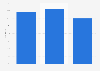 Distribution of video gamers in the United States in 2024, by engagement level