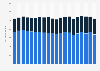 Quantity of ice cream produced in the United States from 2004 to 2023, by fat content (in million gallons)