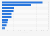 Leading U.S. states in total cheese production in 2023 (in 1,000 pounds)*