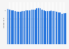 Number of births in the United States from 1990 to 2022 (in millions)