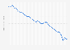 Divorce rate in the United States from 1990 to 2022 (per 1,000 of population)