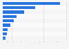 Worldwide retail sales of the leading U.S. retailers in 2023 (in billion U.S. dollars)