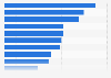 Top 10 U.S. states based on total value of chickens in 2023 (in 1,000 U.S. dollars)*