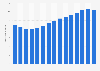 Number of National Association of Realtors members in the United States from 2009 to 2023 (in millions)