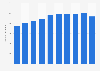 Number of bus registrations in the United States from 2000 to 2021 (in 1,000s)