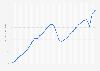 Home furnishings store sales in the United States from 1992 to 2022 (in billion U.S. dollars)