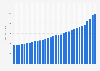 Annual sales of retail food and beverage stores in the United States from 1992 to 2023 (in billion U.S. dollars)