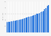 Grocery store sales in the United States from 1992 to 2023 (in billion U.S. dollars)