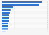 Value of commercial, institutional, and industrial construction starts in the United States in 2023, by property type (in billion U.S. dollars)