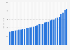 Supermarket and other grocery store sales in the United States from 1992 to 2023 (in billion U.S. dollars)