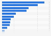 Order book TEUs of the world's leading container ship operators as of September 30, 2023