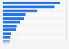 Number of ships in the world's leading container ship operators' order books as of January 25, 2024