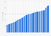 General merchandise store sales in the United States from 1992 to 2023 (in billion U.S. dollars)