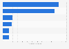 Leading drugstores in the United States in 2023, based on retail sales (in billion U.S. dollars)