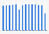 New York Knicks regular season home attendance from 2010/11 to 2023/24