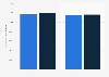 Number of licensed drivers in the United States in 2021 and 2022, by gender (in 1,000s)