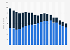 Umsatz mit Unterhaltungselektronik in den Bereichen Home Audio und Personal Audio in Deutschland von 2005 bis 2023 (in Millionen Euro)