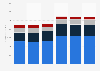 Revenue of Mattel worldwide from 2018 to 2023, by region (in million U.S. dollars)