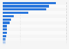 Budget of the U.S. government for the fiscal year of 2025, by agency (in million U.S. dollars)