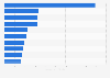 Leading internet display advertisers in the United States in 2022, by ad spend (in million U.S. dollars)