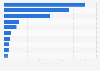 Selected major airline groups in Europe in 2022, based on revenue (in billion U.S. dollars)*